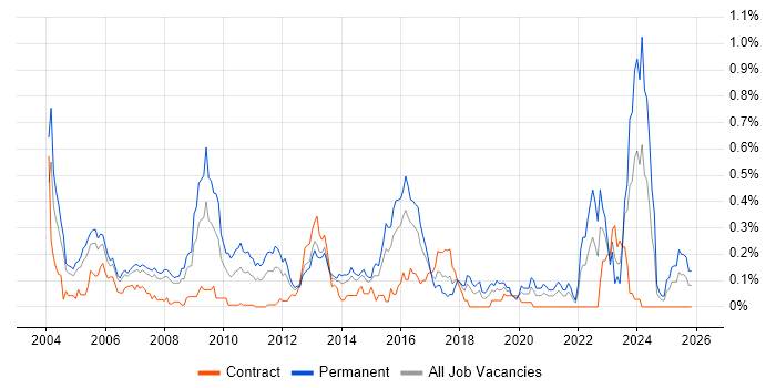 Senior Systems Engineer job vacancy trend in Berkshire
