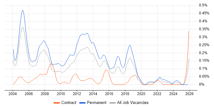 Senior Technical Consultant job vacancy trend in Berkshire