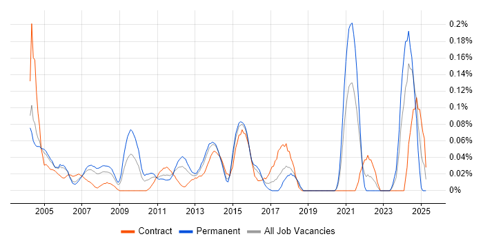 Job vacancy trend for Senior Technical Manager in Berkshire Job vacancy trend for Senior Technical Manager in Berkshire