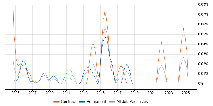 Job vacancy trend for Senior Technical Project Manager in Berkshire Job vacancy trend for Senior Technical Project Manager in Berkshire