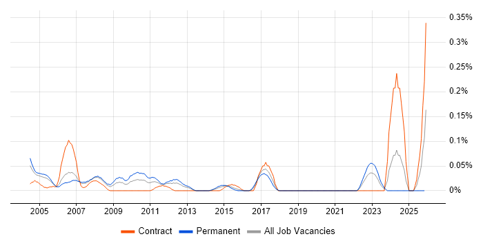 Senior Technical Specialist job vacancy trend in Berkshire