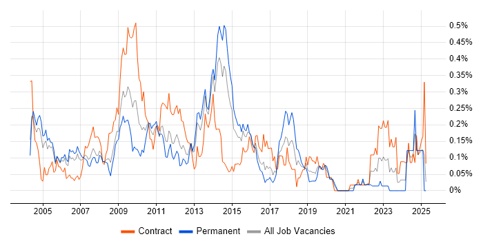 Job vacancy trend for Senior Test Analyst in Berkshire Job vacancy trend for Senior Test Analyst in Berkshire