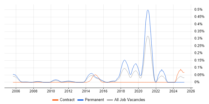Job vacancy trend for Senior Test Automation Engineer in Berkshire Job vacancy trend for Senior Test Automation Engineer in Berkshire