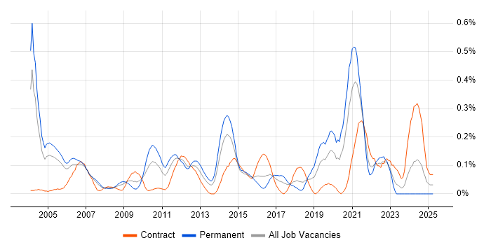 Job vacancy trend for Senior Test Engineer in Berkshire Job vacancy trend for Senior Test Engineer in Berkshire