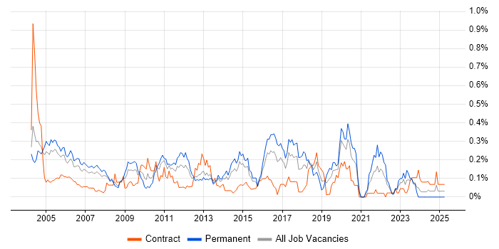 Job vacancy trend for Senior Tester in Berkshire