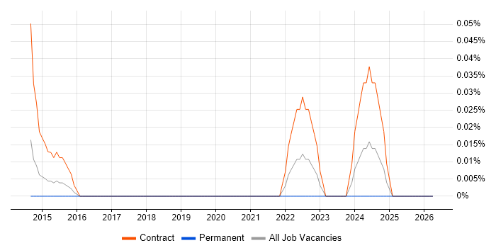 Senior Transformation Analyst job vacancy trend in Berkshire