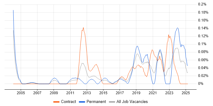 Job vacancy trend for Senior Transformation Manager in Berkshire Job vacancy trend for Senior Transformation Manager in Berkshire