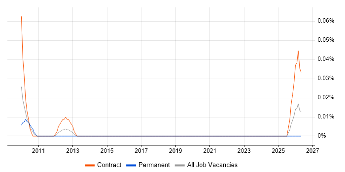 Senior UAT Analyst job vacancy trend in Berkshire