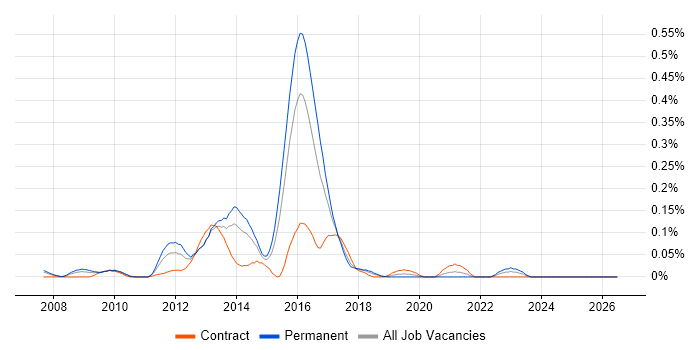 Senior VMware Engineer job vacancy trend in Berkshire