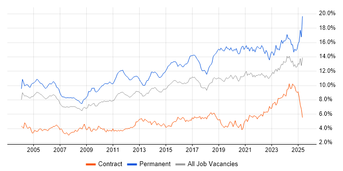 Job vacancy trend for Senior in Berkshire Job vacancy trend for Senior in Berkshire