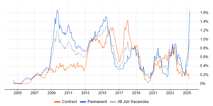 Job vacancy trend for SEO in Berkshire Job vacancy trend for SEO in Berkshire