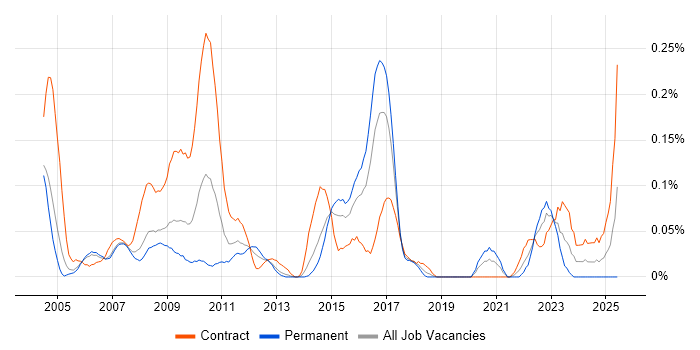 Job vacancy trend for Sequence Diagram in Berkshire