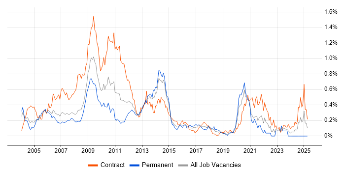 Job vacancy trend for Server Building in Berkshire Job vacancy trend for Server Building in Berkshire