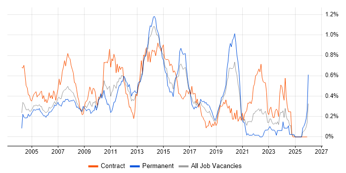 Server Engineer job vacancy trend in Berkshire