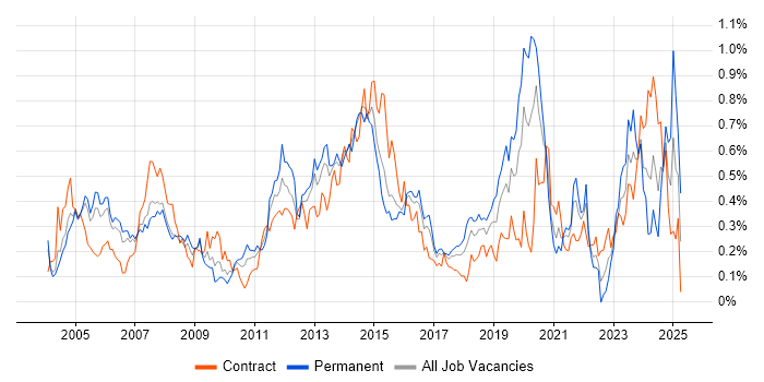 Job vacancy trend for Server Management in Berkshire Job vacancy trend for Server Management in Berkshire