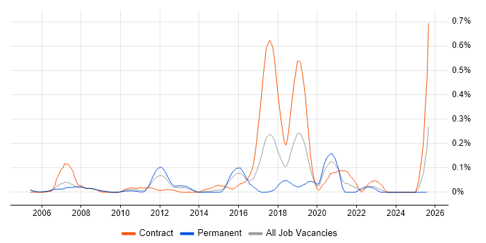 Job vacancy trend for Server Patching in Berkshire Job vacancy trend for Server Patching in Berkshire