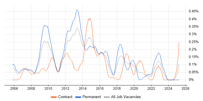 Job vacancy trend for Server Virtualisation in Berkshire