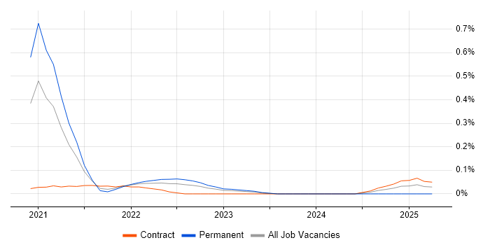 Job vacancy trend for Serverless Framework in Berkshire
