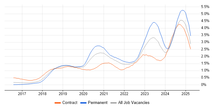 Job vacancy trend for Serverless in Berkshire