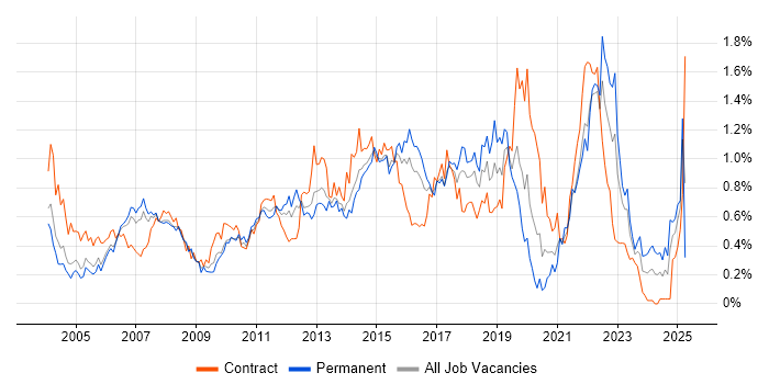 Job vacancy trend for Service Analyst in Berkshire Job vacancy trend for Service Analyst in Berkshire