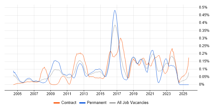 Service Architect job vacancy trend in Berkshire