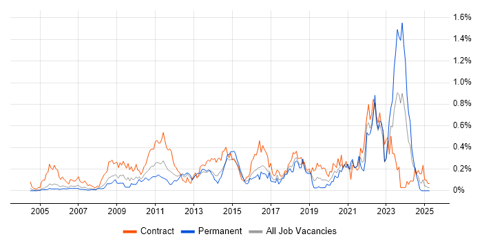 Job vacancy trend for Service Catalogue in Berkshire Job vacancy trend for Service Catalogue in Berkshire