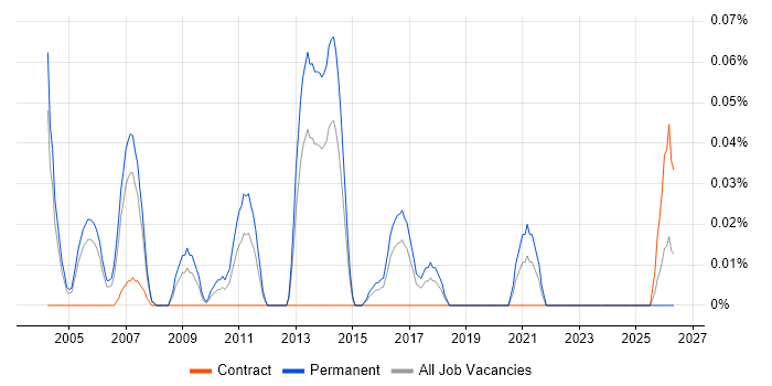 Service Delivery Director job vacancy trend in Berkshire