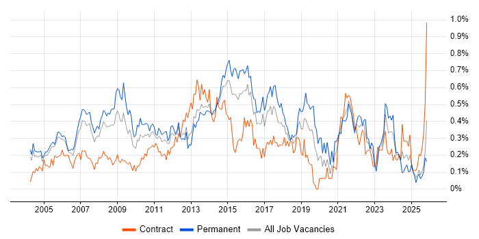 Service Delivery Manager job vacancy trend in Berkshire