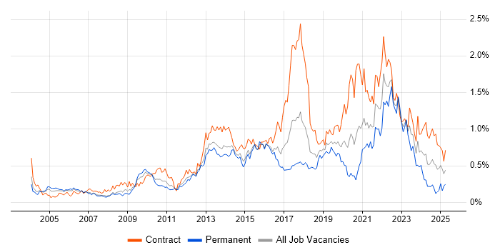 Job vacancy trend for Service Design in Berkshire Job vacancy trend for Service Design in Berkshire