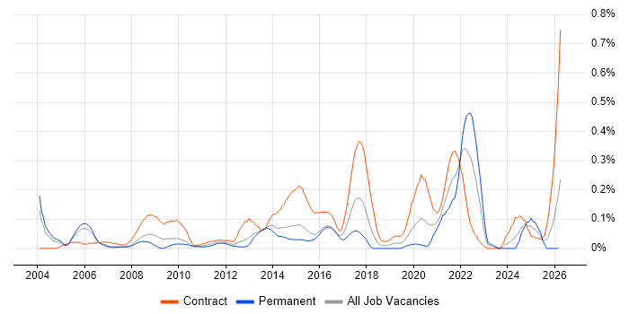 Service Designer job vacancy trend in Berkshire