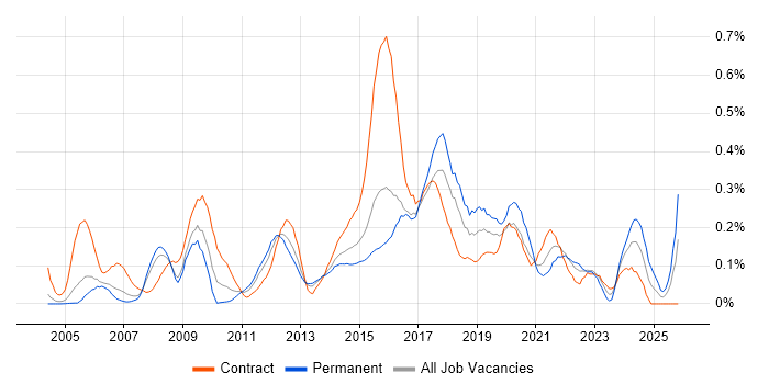 Service Desk Engineer job vacancy trend in Berkshire