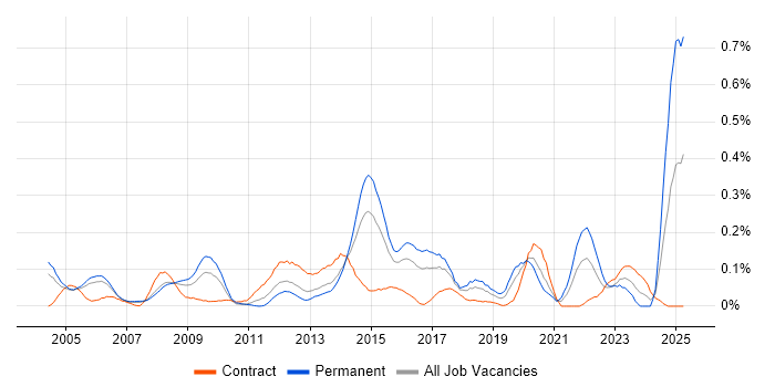 Job vacancy trend for Service Desk Manager in Berkshire Job vacancy trend for Service Desk Manager in Berkshire