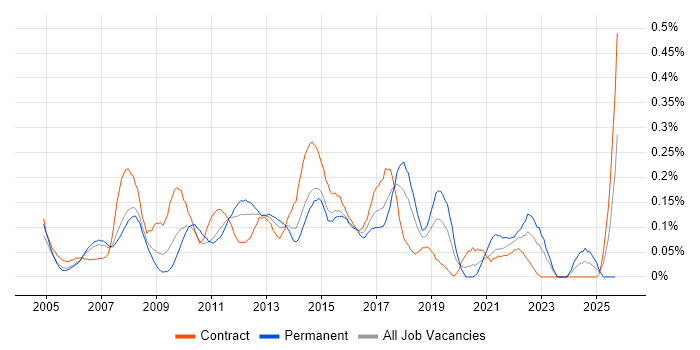 Service Desk Support Analyst job vacancy trend in Berkshire