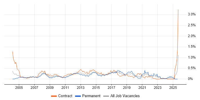 Job vacancy trend for Service Desk Support in Berkshire