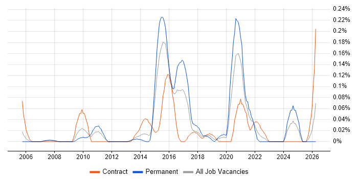 Service-Level Objective job vacancy trend in Berkshire