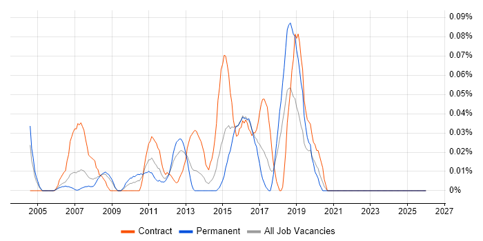 Service Management Analyst job vacancy trend in Berkshire