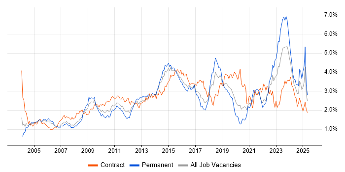Job vacancy trend for Service Management in Berkshire Job vacancy trend for Service Management in Berkshire