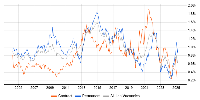 Job vacancy trend for Service Manager in Berkshire Job vacancy trend for Service Manager in Berkshire