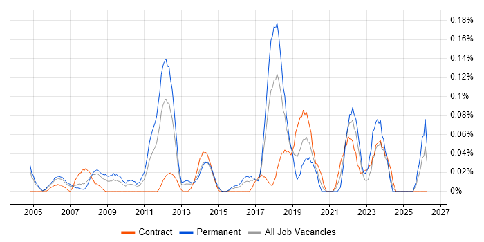 Service Operations Manager job vacancy trend in Berkshire