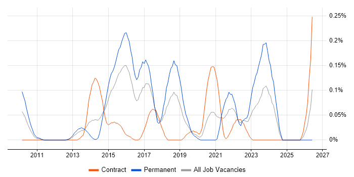 Service Owner job vacancy trend in Berkshire