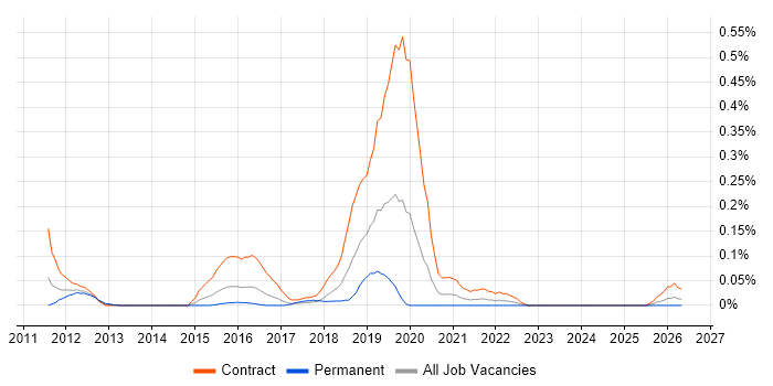 Service Transition Analyst job vacancy trend in Berkshire