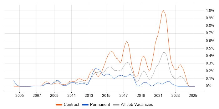 Job vacancy trend for Service Transition Manager in Berkshire Job vacancy trend for Service Transition Manager in Berkshire