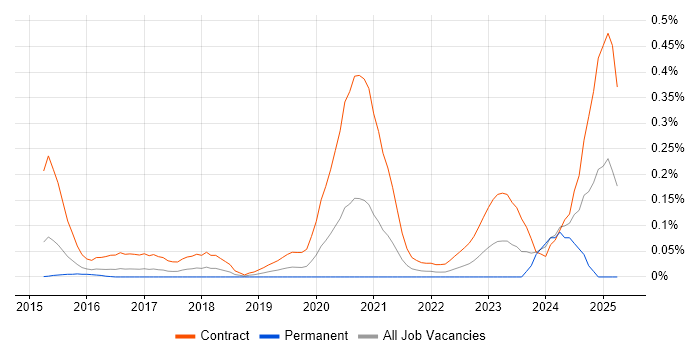 Job vacancy trend for ServiceNow Architect in Berkshire Job vacancy trend for ServiceNow Architect in Berkshire