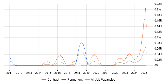 Job vacancy trend for ServiceNow Business Analyst in Berkshire Job vacancy trend for ServiceNow Business Analyst in Berkshire