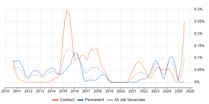 Job vacancy trend for ServiceNow Consultant in Berkshire Job vacancy trend for ServiceNow Consultant in Berkshire