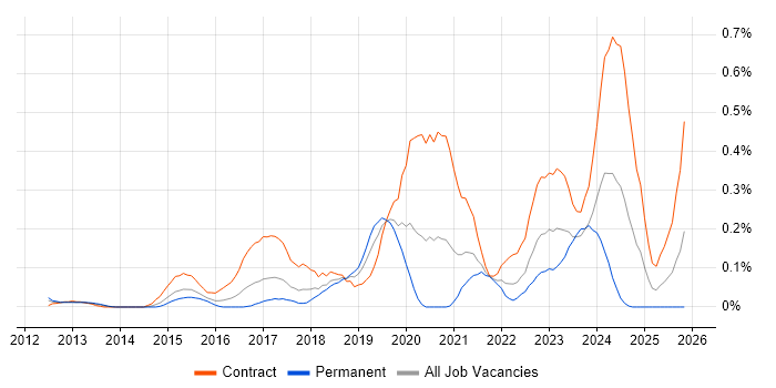 ServiceNow Developer job vacancy trend in Berkshire