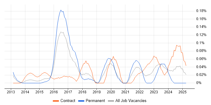 Job vacancy trend for ServiceNow Manager in Berkshire Job vacancy trend for ServiceNow Manager in Berkshire