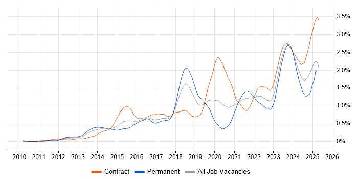Job vacancy trend for ServiceNow in Berkshire