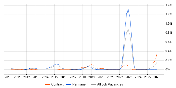 SFIA job vacancy trend in Berkshire