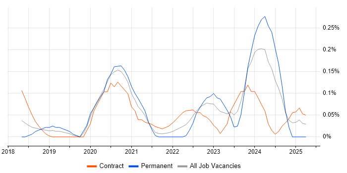 Job vacancy trend for ShareGate in Berkshire Job vacancy trend for ShareGate in Berkshire